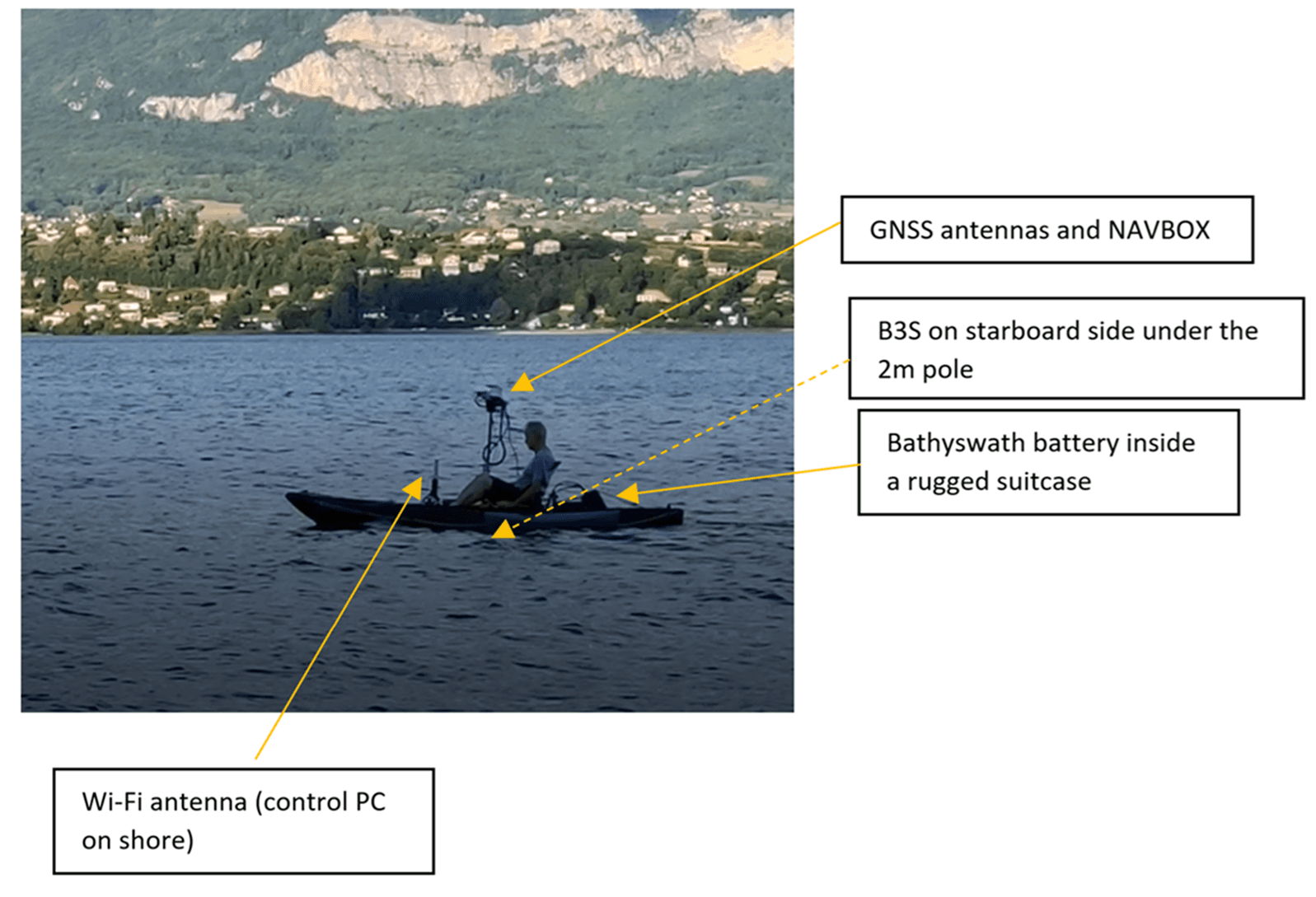 Annotated Bathyswath-3 field installation, showing GNSS antennas, NAVBOX, Wi-Fi antenna and battery placement